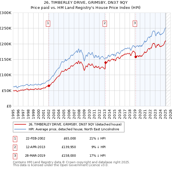 26, TIMBERLEY DRIVE, GRIMSBY, DN37 9QY: Price paid vs HM Land Registry's House Price Index