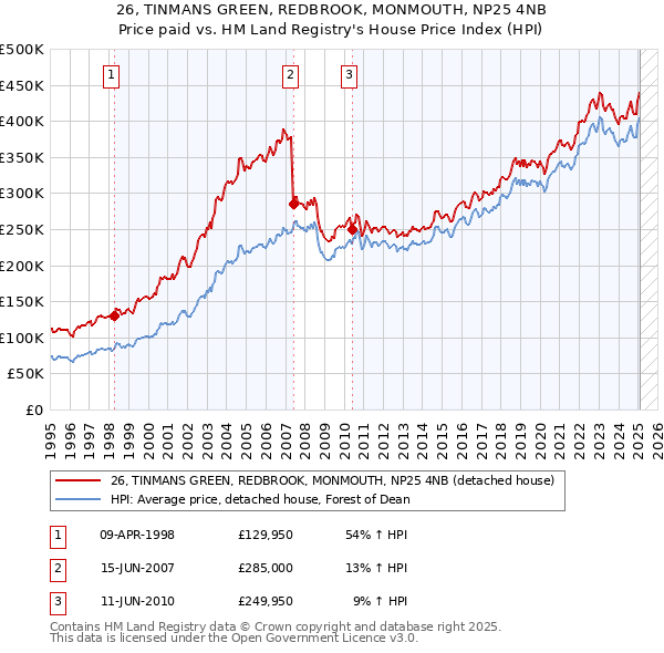 26, TINMANS GREEN, REDBROOK, MONMOUTH, NP25 4NB: Price paid vs HM Land Registry's House Price Index