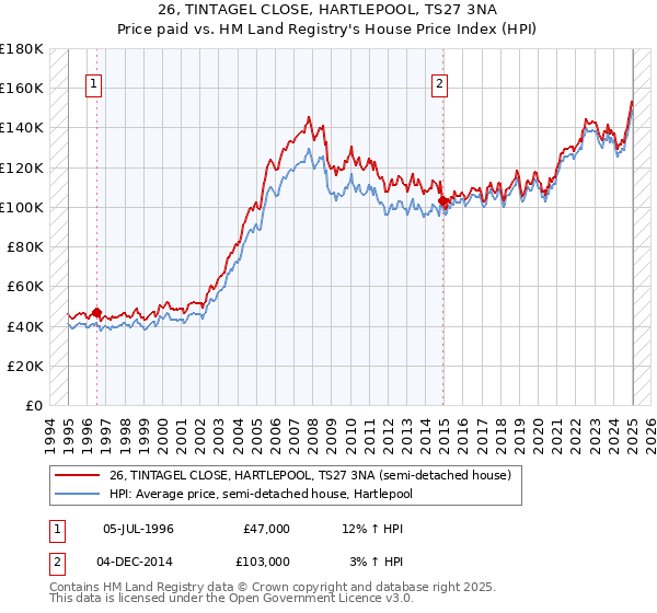 26, TINTAGEL CLOSE, HARTLEPOOL, TS27 3NA: Price paid vs HM Land Registry's House Price Index
