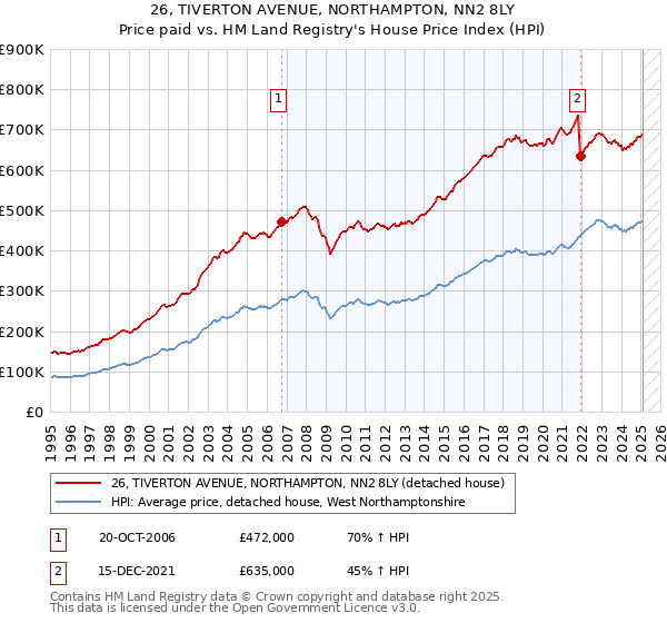 26, TIVERTON AVENUE, NORTHAMPTON, NN2 8LY: Price paid vs HM Land Registry's House Price Index