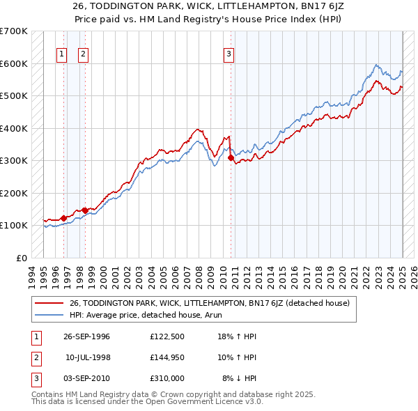 26, TODDINGTON PARK, WICK, LITTLEHAMPTON, BN17 6JZ: Price paid vs HM Land Registry's House Price Index
