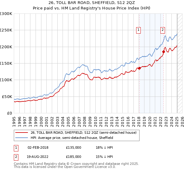 26, TOLL BAR ROAD, SHEFFIELD, S12 2QZ: Price paid vs HM Land Registry's House Price Index