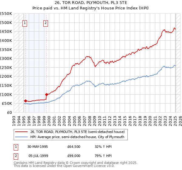 26, TOR ROAD, PLYMOUTH, PL3 5TE: Price paid vs HM Land Registry's House Price Index