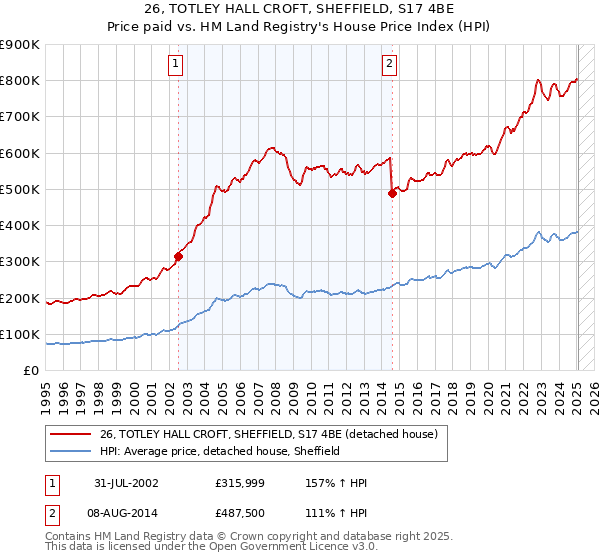 26, TOTLEY HALL CROFT, SHEFFIELD, S17 4BE: Price paid vs HM Land Registry's House Price Index