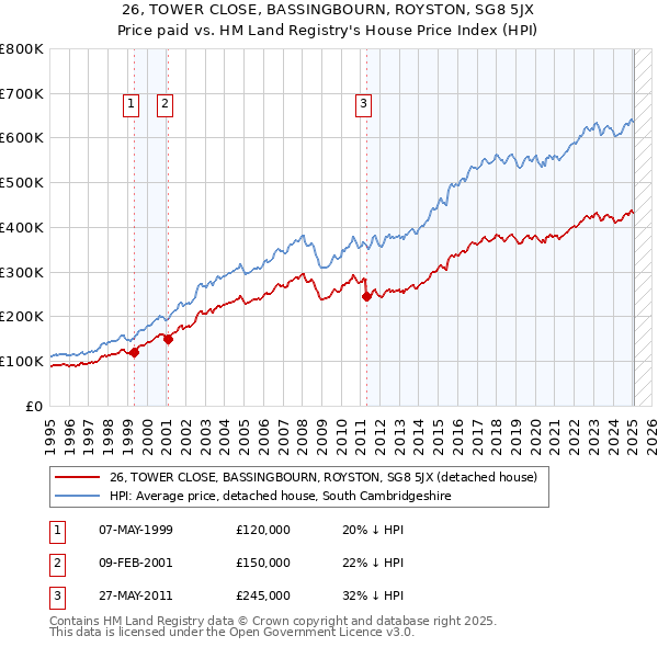 26, TOWER CLOSE, BASSINGBOURN, ROYSTON, SG8 5JX: Price paid vs HM Land Registry's House Price Index