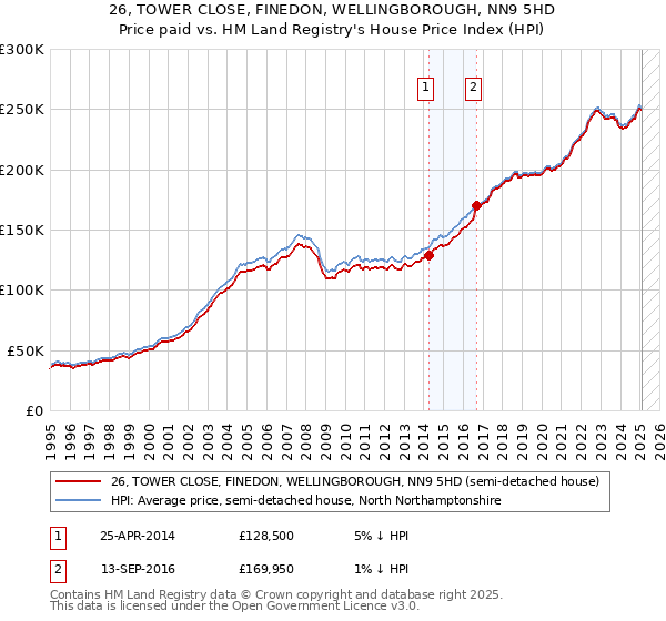 26, TOWER CLOSE, FINEDON, WELLINGBOROUGH, NN9 5HD: Price paid vs HM Land Registry's House Price Index