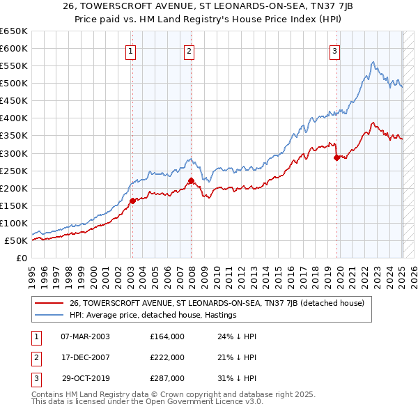 26, TOWERSCROFT AVENUE, ST LEONARDS-ON-SEA, TN37 7JB: Price paid vs HM Land Registry's House Price Index