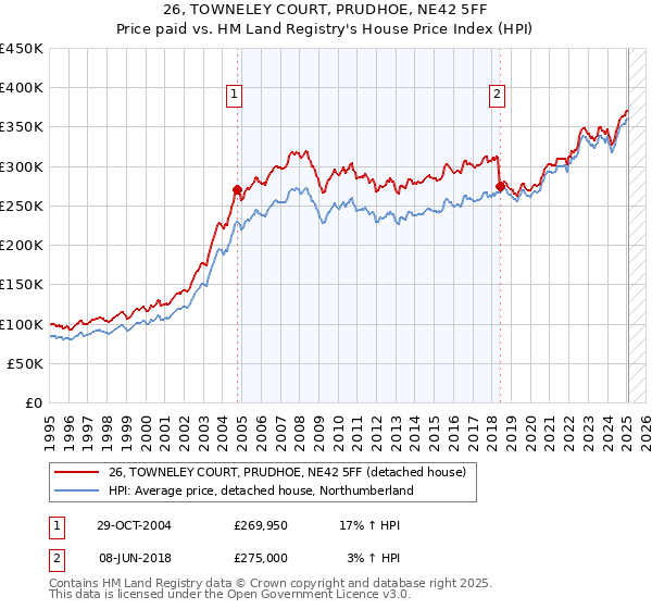 26, TOWNELEY COURT, PRUDHOE, NE42 5FF: Price paid vs HM Land Registry's House Price Index