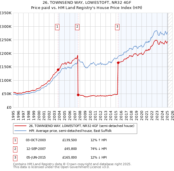 26, TOWNSEND WAY, LOWESTOFT, NR32 4GF: Price paid vs HM Land Registry's House Price Index