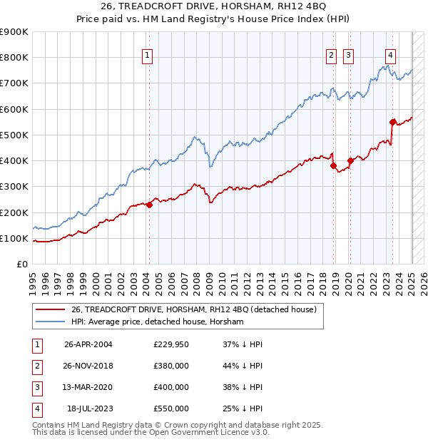 26, TREADCROFT DRIVE, HORSHAM, RH12 4BQ: Price paid vs HM Land Registry's House Price Index