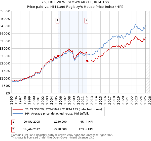 26, TREEVIEW, STOWMARKET, IP14 1SS: Price paid vs HM Land Registry's House Price Index
