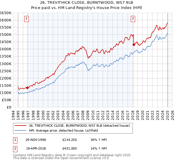 26, TREVITHICK CLOSE, BURNTWOOD, WS7 9LB: Price paid vs HM Land Registry's House Price Index