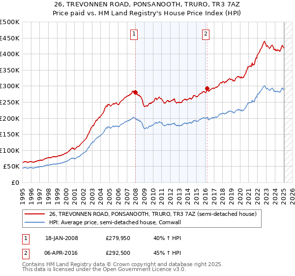 26, TREVONNEN ROAD, PONSANOOTH, TRURO, TR3 7AZ: Price paid vs HM Land Registry's House Price Index