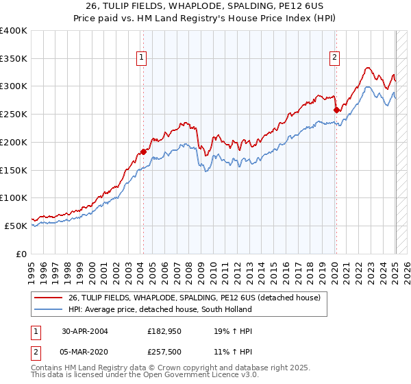 26, TULIP FIELDS, WHAPLODE, SPALDING, PE12 6US: Price paid vs HM Land Registry's House Price Index