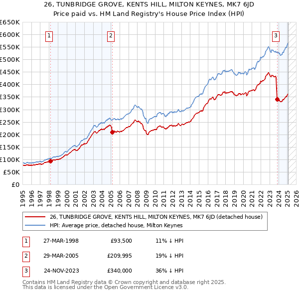 26, TUNBRIDGE GROVE, KENTS HILL, MILTON KEYNES, MK7 6JD: Price paid vs HM Land Registry's House Price Index