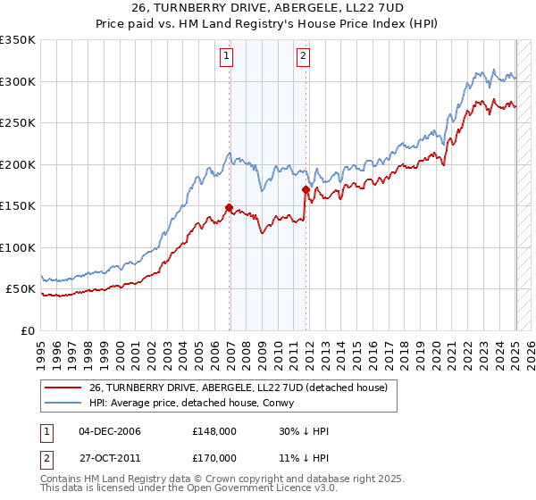 26, TURNBERRY DRIVE, ABERGELE, LL22 7UD: Price paid vs HM Land Registry's House Price Index