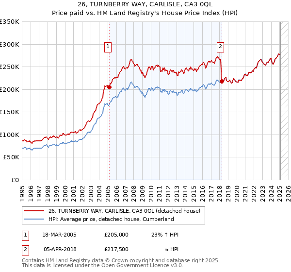 26, TURNBERRY WAY, CARLISLE, CA3 0QL: Price paid vs HM Land Registry's House Price Index