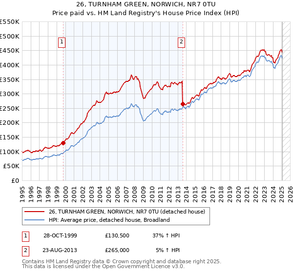 26, TURNHAM GREEN, NORWICH, NR7 0TU: Price paid vs HM Land Registry's House Price Index