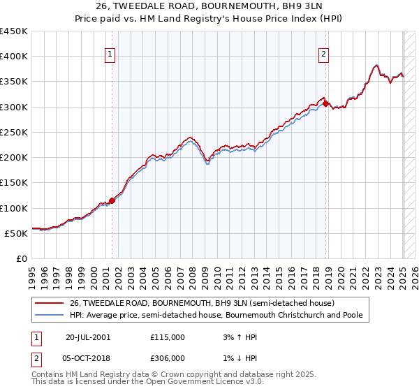 26, TWEEDALE ROAD, BOURNEMOUTH, BH9 3LN: Price paid vs HM Land Registry's House Price Index