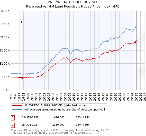 26, TYNEDALE, HULL, HU7 6EL: Price paid vs HM Land Registry's House Price Index