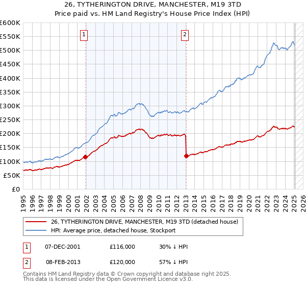 26, TYTHERINGTON DRIVE, MANCHESTER, M19 3TD: Price paid vs HM Land Registry's House Price Index