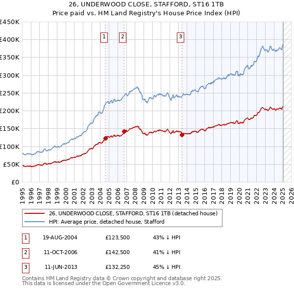 26, UNDERWOOD CLOSE, STAFFORD, ST16 1TB: Price paid vs HM Land Registry's House Price Index