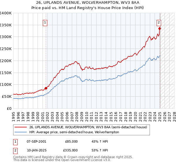 26, UPLANDS AVENUE, WOLVERHAMPTON, WV3 8AA: Price paid vs HM Land Registry's House Price Index