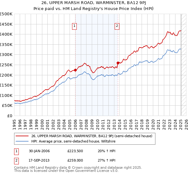 26, UPPER MARSH ROAD, WARMINSTER, BA12 9PJ: Price paid vs HM Land Registry's House Price Index
