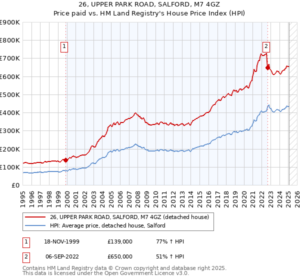 26, UPPER PARK ROAD, SALFORD, M7 4GZ: Price paid vs HM Land Registry's House Price Index