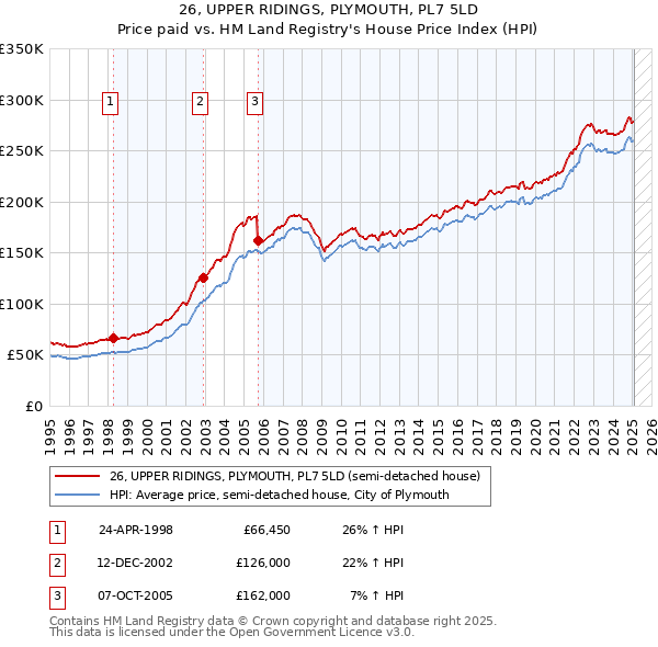 26, UPPER RIDINGS, PLYMOUTH, PL7 5LD: Price paid vs HM Land Registry's House Price Index