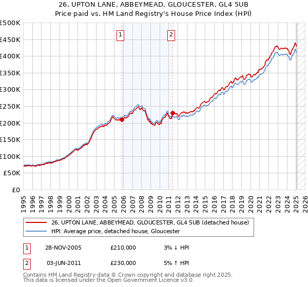 26, UPTON LANE, ABBEYMEAD, GLOUCESTER, GL4 5UB: Price paid vs HM Land Registry's House Price Index