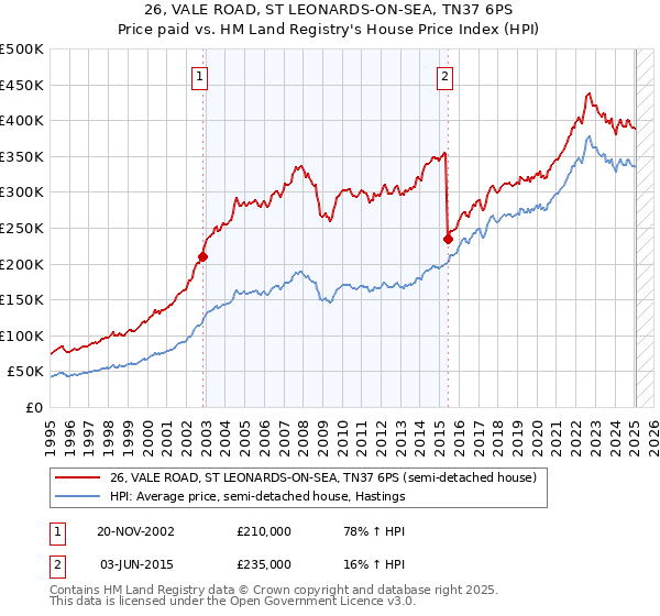 26, VALE ROAD, ST LEONARDS-ON-SEA, TN37 6PS: Price paid vs HM Land Registry's House Price Index