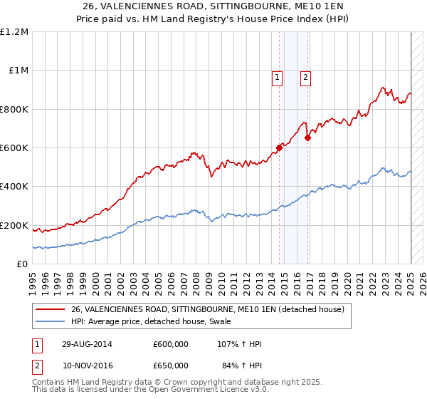 26, VALENCIENNES ROAD, SITTINGBOURNE, ME10 1EN: Price paid vs HM Land Registry's House Price Index