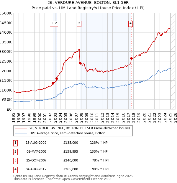 26, VERDURE AVENUE, BOLTON, BL1 5ER: Price paid vs HM Land Registry's House Price Index
