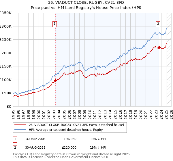 26, VIADUCT CLOSE, RUGBY, CV21 3FD: Price paid vs HM Land Registry's House Price Index