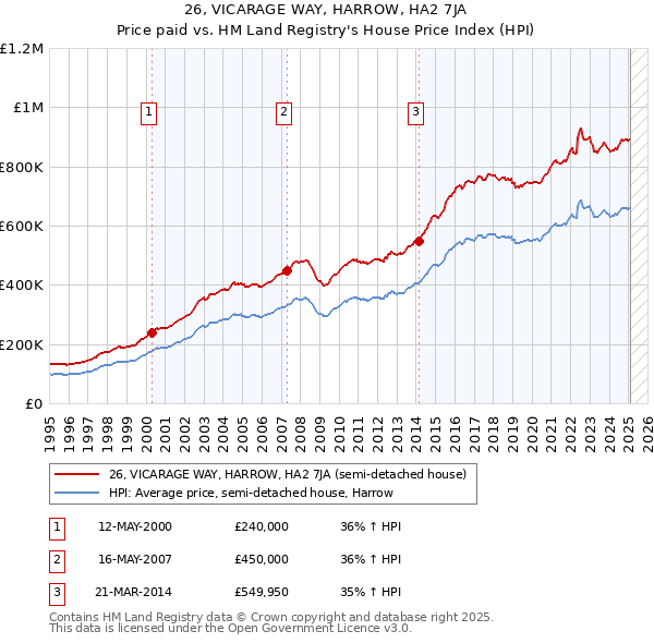 26, VICARAGE WAY, HARROW, HA2 7JA: Price paid vs HM Land Registry's House Price Index