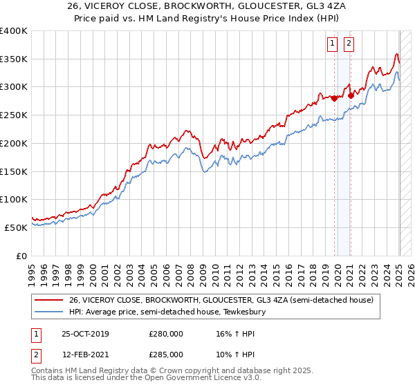 26, VICEROY CLOSE, BROCKWORTH, GLOUCESTER, GL3 4ZA: Price paid vs HM Land Registry's House Price Index