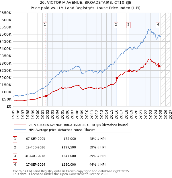26, VICTORIA AVENUE, BROADSTAIRS, CT10 3JB: Price paid vs HM Land Registry's House Price Index
