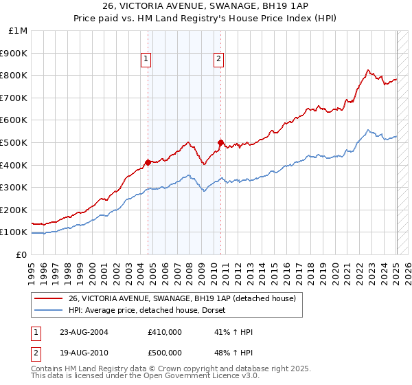 26, VICTORIA AVENUE, SWANAGE, BH19 1AP: Price paid vs HM Land Registry's House Price Index