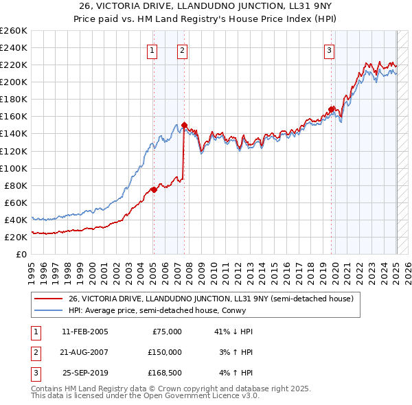 26, VICTORIA DRIVE, LLANDUDNO JUNCTION, LL31 9NY: Price paid vs HM Land Registry's House Price Index