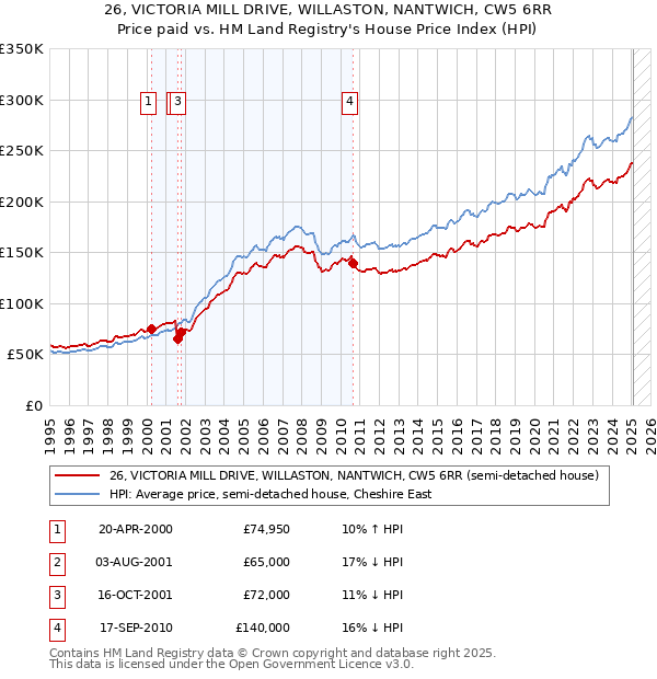 26, VICTORIA MILL DRIVE, WILLASTON, NANTWICH, CW5 6RR: Price paid vs HM Land Registry's House Price Index