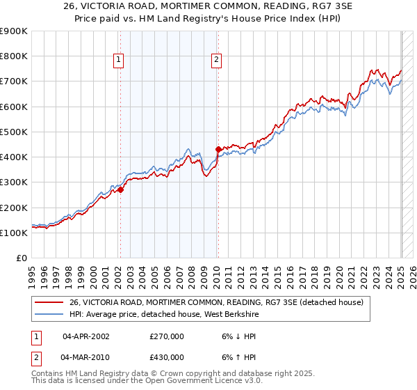 26, VICTORIA ROAD, MORTIMER COMMON, READING, RG7 3SE: Price paid vs HM Land Registry's House Price Index