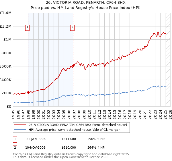 26, VICTORIA ROAD, PENARTH, CF64 3HX: Price paid vs HM Land Registry's House Price Index