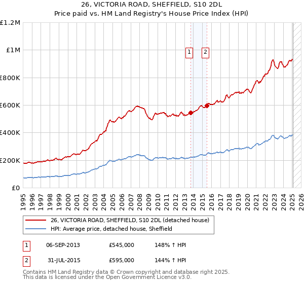 26, VICTORIA ROAD, SHEFFIELD, S10 2DL: Price paid vs HM Land Registry's House Price Index