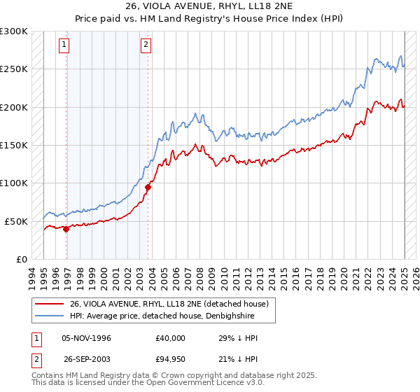 26, VIOLA AVENUE, RHYL, LL18 2NE: Price paid vs HM Land Registry's House Price Index
