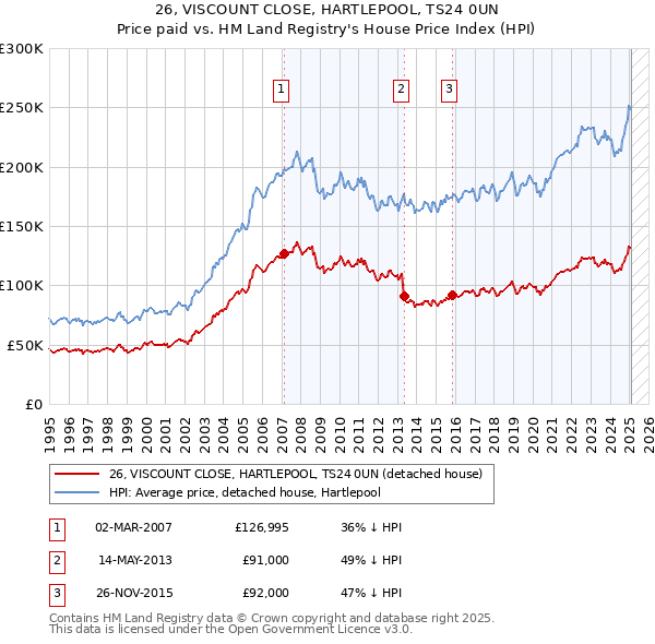 26, VISCOUNT CLOSE, HARTLEPOOL, TS24 0UN: Price paid vs HM Land Registry's House Price Index