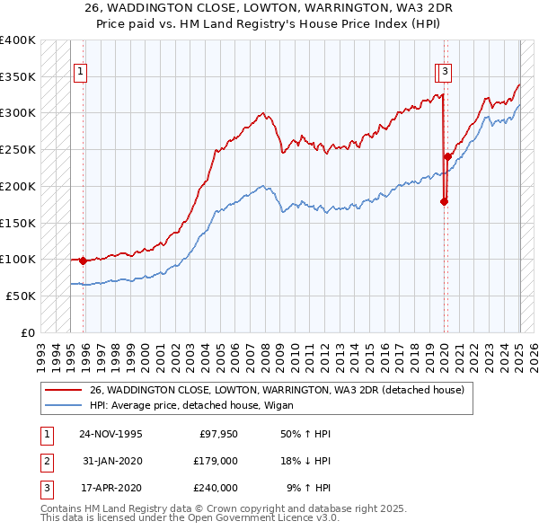26, WADDINGTON CLOSE, LOWTON, WARRINGTON, WA3 2DR: Price paid vs HM Land Registry's House Price Index