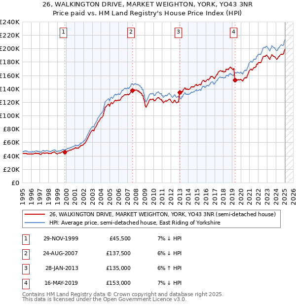 26, WALKINGTON DRIVE, MARKET WEIGHTON, YORK, YO43 3NR: Price paid vs HM Land Registry's House Price Index