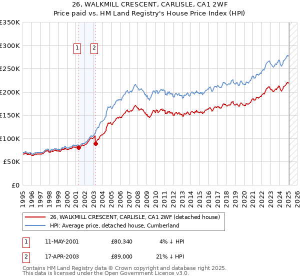 26, WALKMILL CRESCENT, CARLISLE, CA1 2WF: Price paid vs HM Land Registry's House Price Index