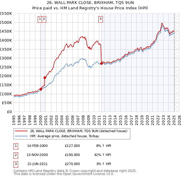 26, WALL PARK CLOSE, BRIXHAM, TQ5 9UN: Price paid vs HM Land Registry's House Price Index